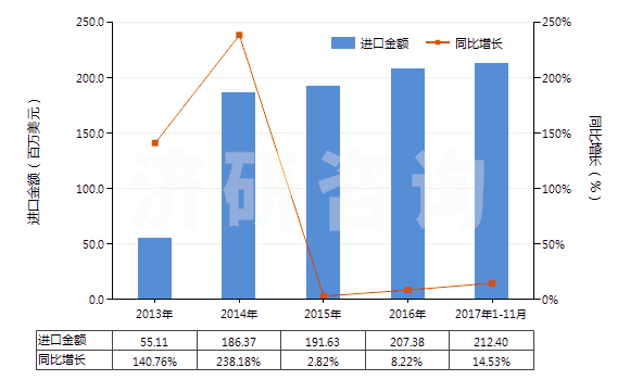 2013-2017年11月中國(guó)液體石蠟和重質(zhì)液體石蠟（不含有生物柴油）(HS27101994)進(jìn)口總額及增速統(tǒng)計(jì)